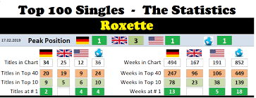 roxette chart history