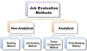 Job Evaluation Methods Evaluation Method Job