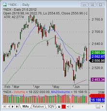 Ishares Nasdaq Biotechnology Index Fund Simple Stock Trading