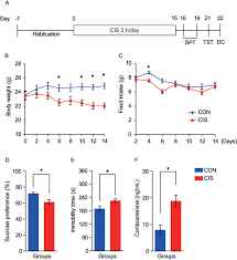 Please select the closest answer if you feel the precise answer to a question is not available. A Chronic Immobilization Stress Protocol For Inducing Depression Like Behavior In Mice Protocol