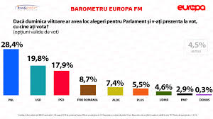 Klaus iohannis 66,09% și viorica dăncilă 33,91%. Revista 22