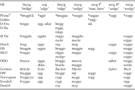 Diphthongazation was caused by preceding consonants a glide arose after a palatal 5) mutation before h: Old English And Its Sound Correspondences In Old English And Middle English English Language Linguistics Cambridge Core