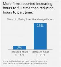 A full time employment is usually considered between 30 to 40 hours of work done in a week or 130 hours of work done in a month. Are California Employers Cutting Hours To Avoid Providing Health Benefits Uc Berkeley Labor Center