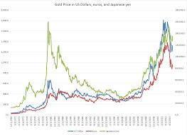 Forecasting The Price Of Gold 1 Business Forecasting