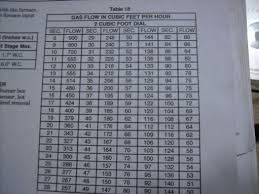 28 Meticulous Clocking A Gas Meter Chart