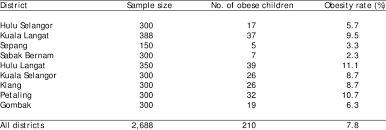 The name kuala selangor means estuary of selangor river. Prevalence Of Obesity Among Primary School Children In The Nine Download Table