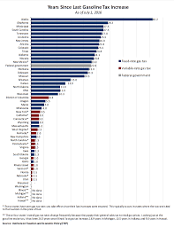 How Long Has It Been Since Your State Raised Its Gas Tax Itep