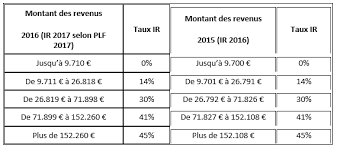 Evolution de l'impôt sur le revenu département par département vous pourrez naviguer entre les départements explications à propos de cette section des impôts sur le revenu si vous avez besoin. Revalorisation Du Bareme De L Impot Sur Le Revenu Le Blog Gereso