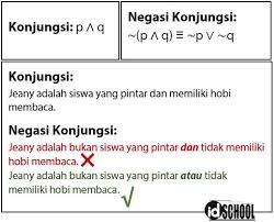 Konjungsi atau kata penghubung, berperan penting untuk menjadi jembatan antardasar kalimat dalam satu kalimat. Negasi Pernyataan Majemuk Idschool
