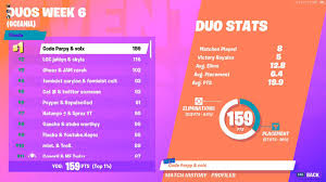 Out of the top 3,000 players playing the nae sunday weekly final, only the top 6 will advance to the gand finals in new. 5 Dark Horses That Could Win The Fortnite World Cup Duos Event Dexerto