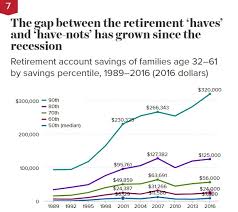 In One Chart Heres Proof That 401 K Plans Are Not Working