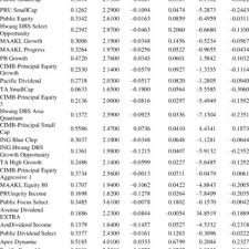 How to become unit trust agent in malaysia personal finance. Pdf The Performance Of Malaysian Unit Trusts Investing In The Domestic Versus International Markets