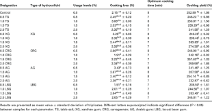 Math example on how to calculate food yield percent. Effect Of Ts And Hydrocolloids On Cooking Yield Cooking Loss And Ph Of Download Table