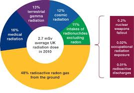 Radiation Protection Services Ionising Radiation And You