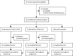 Safety And Immunogenicity Of The Chlamydia Vaccine Candidate Cth522 Adjuvanted With Caf01 Liposomes Or Aluminium Hydroxide A First In Human Randomised Double Blind Placebo Controlled Phase 1 Trial The Lancet Infectious Diseases