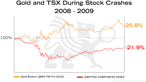 Gold And Tsx During Stock Crashes