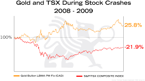 gold and tsx during stock crashes