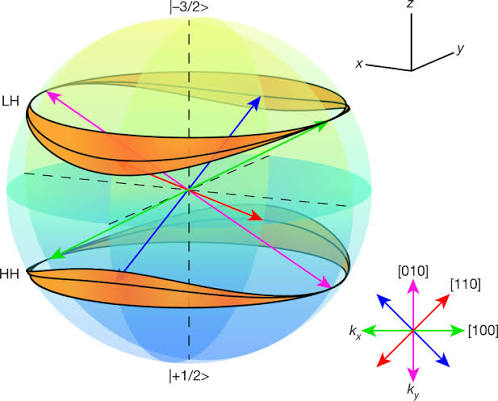 Reconstruction of Bloch wavefunctions of holes in a semiconductor | Nature
