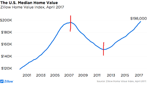 Home Value Chart Assist 2 Sell Flatfeesavings Com