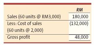 A sole proprietor is someone who owns an unincorporated business by himself or herself. Revenue Recognition And Cost Of Sales The Star