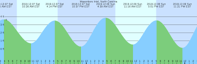 Masonboro Inlet North Carolina Tide Chart