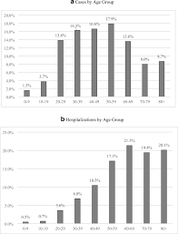 The Forgotten Numbers A Closer Look At Covid 19 Non Fatal Valuations Springerlink
