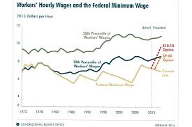 Hourwage Chart Communities Digital News