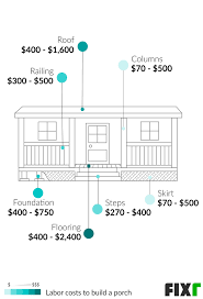 2021 Cost To Build A Porch Adding A Porch To Existing House