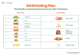 Image result for DASH Diet
