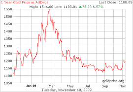 Economic Mixed Signals The Asx All Ords And Gold Prices