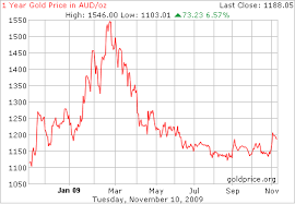 economic mixed signals the asx all ords and gold prices