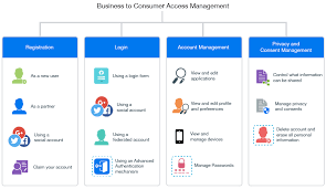 We did not find results for: Access Manager Business To Consumer Access Management