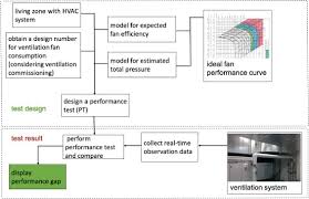 Ez breathe ventilation system installation instructions. Monitoring And Evaluation Of Building Ventilation System Fans Operation Using Performance Curves Sciencedirect