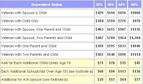 Explicit Va Benefits Compensation Chart Ptsd Rating Chart Va