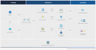 The official account for microsoft azure. Azure Iot Reference Architecture Azure Reference Architectures Microsoft Docs