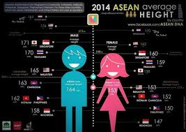 Maybe you would like to learn more about one of these? Malaysiakini Com On Twitter What S Your Height Malaysia S Average Height For Men Is 165cm While Malaysian Women Stand At The Average Of 153cm Http T Co 7p4olccxtc