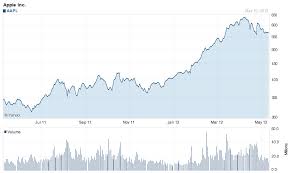 Apple Stock Graph Sada Margarethaydon Com