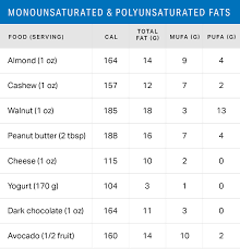 Essential Guide To Fat Nutrition Myfitnesspal