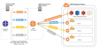 New Aws Direct Connect Location In Hong Kong