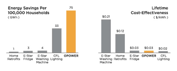 Opower energy reports neighbors comparison