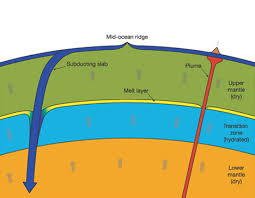 Water In Earths Layers Earth Layers Layers Earth