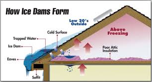 Ice Dam Causes And Solutions By Atlas Home Improvement Ice Dams Roofing Garage Ceiling Insulation