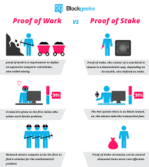 Coins that generate new blocks through proof of stake (pos), which means the rate of validation of transactions on the blockchain occurs according to how many coins a person holds. What Should Gpu Owners And Miners Know About The Shift To Proof Of Stake By Olena Altumea Medium