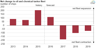 low tanker rates are enabling more long distance crude oil