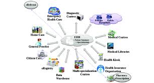 Der masterstudiengang ehealth dauert in der regel vier semester und beinhaltet ein projektsemester und zeit für ihre masterthesis. Eregistry System Communication In An Ehealth Environment Download Scientific Diagram