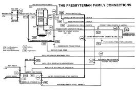 Fasciculus Presbyterian Family Connections Jpg Vicipaedia