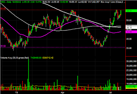 3 Big Stock Charts For Tuesday Western Digital Huntington