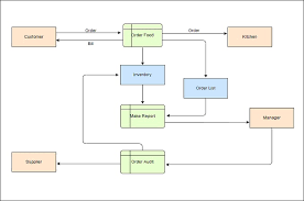 As can be seen, the dfd notation consists of only four main symbols: Data Flow Diagram Tutorials Explain With Examples