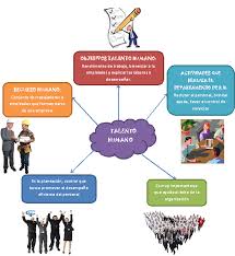 Se hace un mapa mental de el libro de gestion. Gestion De Recursos Humanos Importancia Y Objetivos