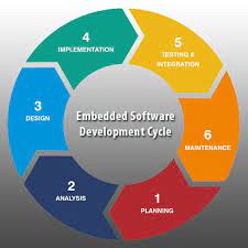 Challenges And Issues In Embedded Software Development Software Development App Development Companies Development